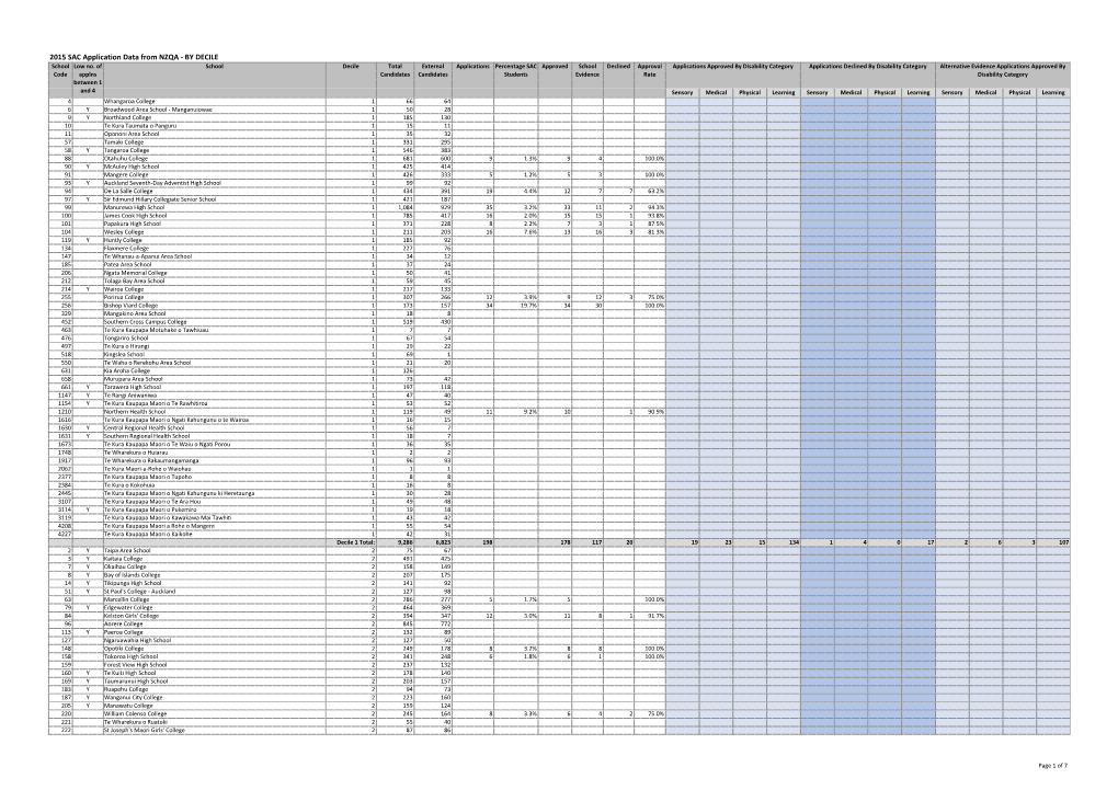 2015 SAC Application Data from NZQA -‐ by DECILE