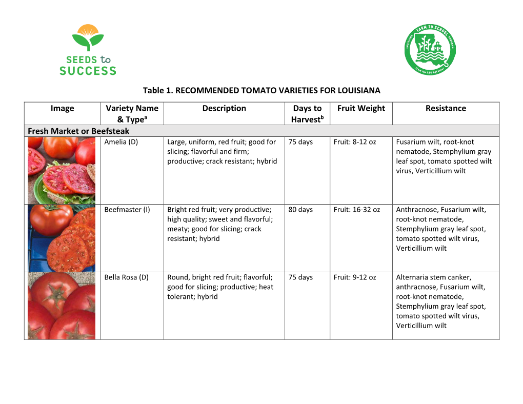 Table 1. Recommended Tomato Varieties for Louisiana