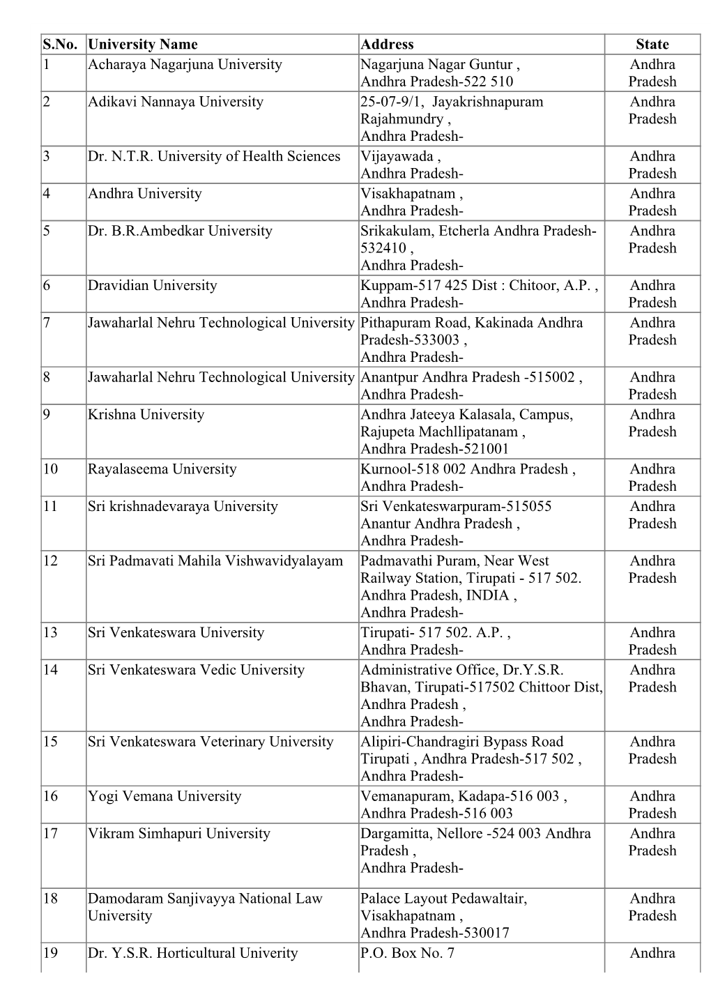 S.No. University Name Address State 1 Acharaya Nagarjuna University