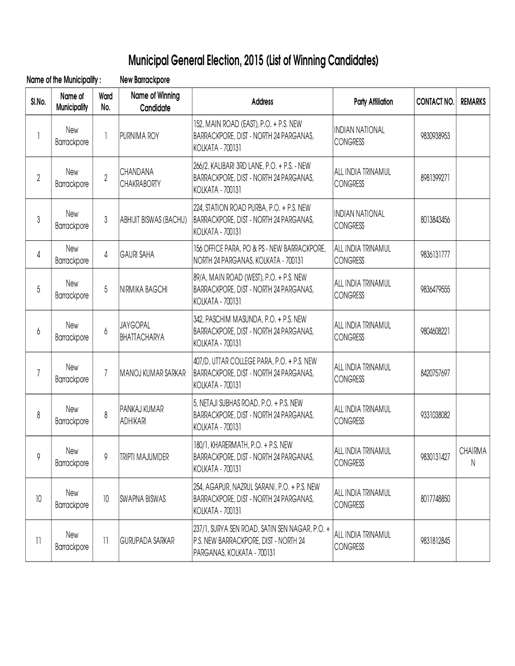 Municipal General Election, 2015 (List of Winning Candidates) Name of the Municipality : New Barrackpore Name of Ward Name of Winning Sl.No