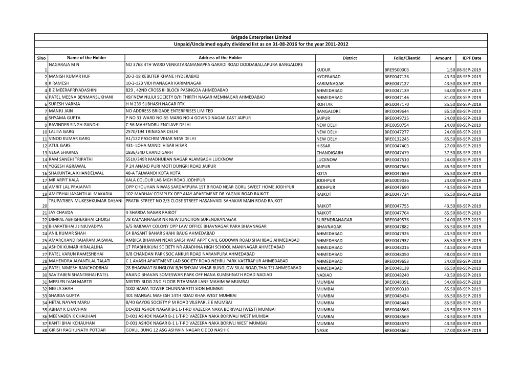 Brigade Enterprises Limited Unpaid/Unclaimed Equity Dividend List As on 31-08-2016 for the Year 2011-2012