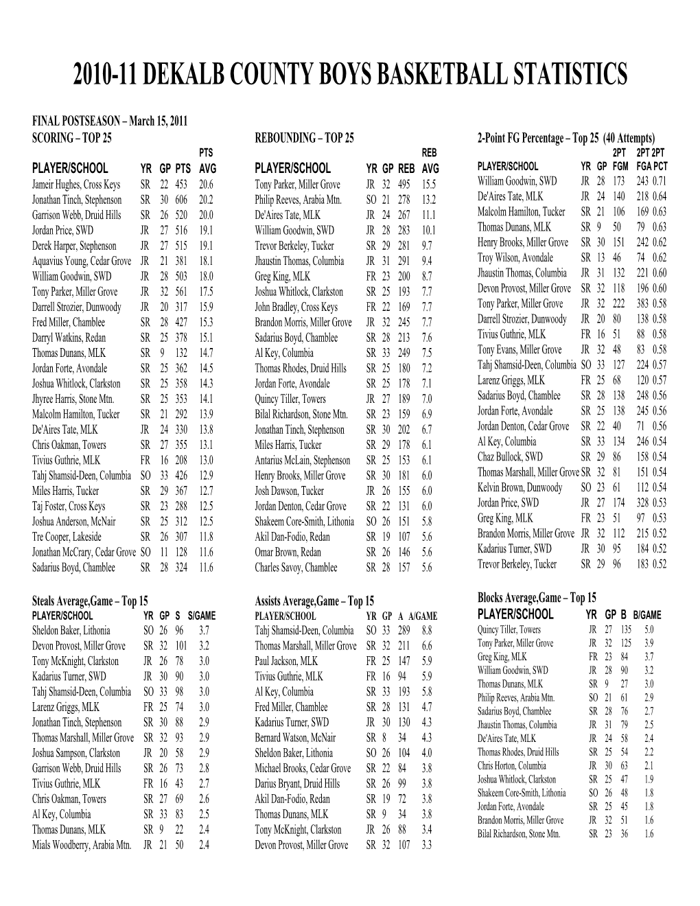 2006-07 Dekalb County Boys Basketball Statistics