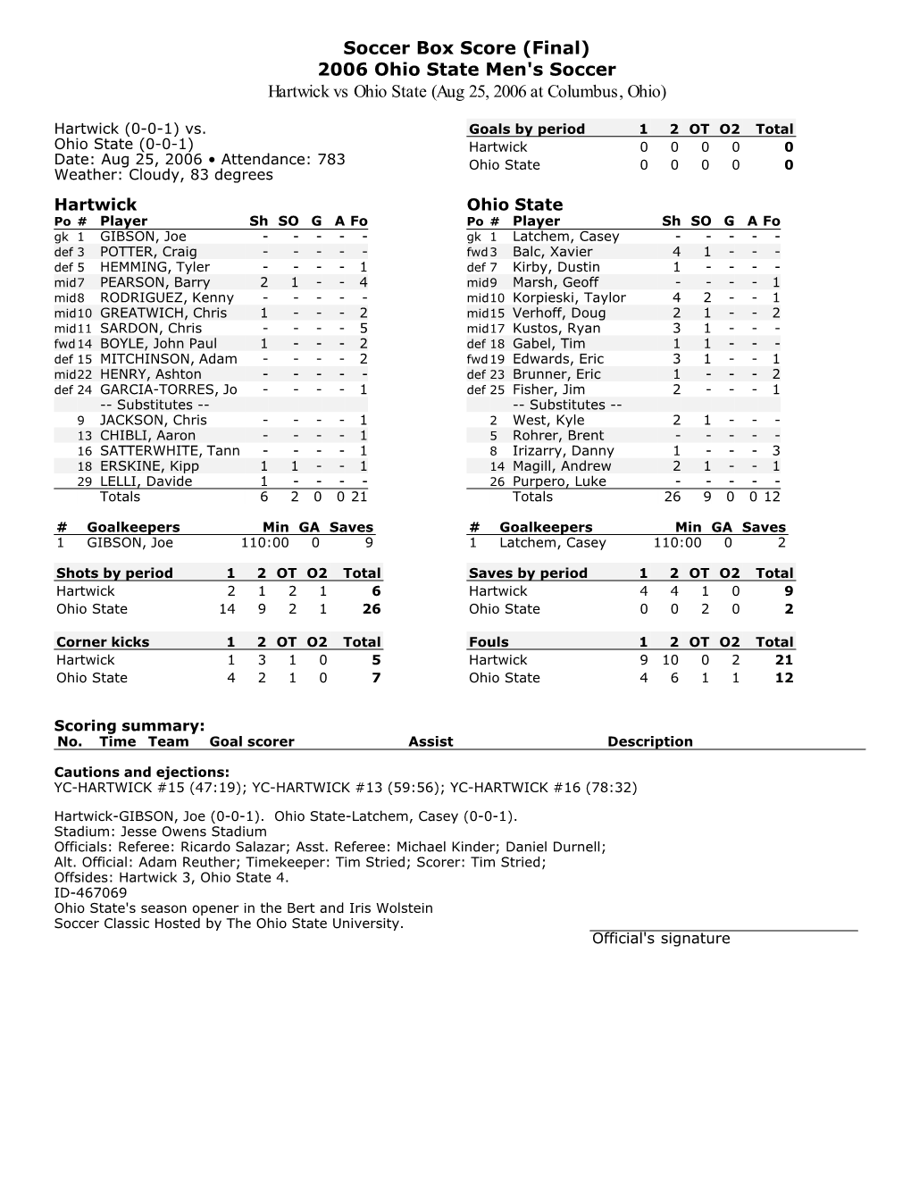 Soccer Box Score (Final) 2006 Ohio State Men's Soccer Hartwick Vs Ohio State (Aug 25, 2006 at Columbus, Ohio)