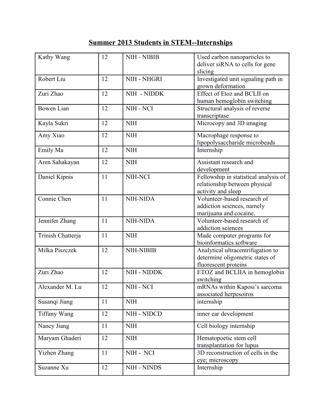 Summer 2013 Students in STEM Internships