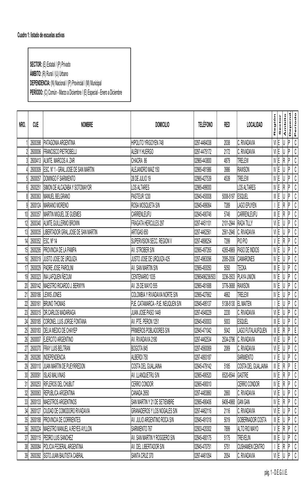 Cuadro 1: Listado De Escuelas Activas NRO. CUE NOMBRE DOMICILIO