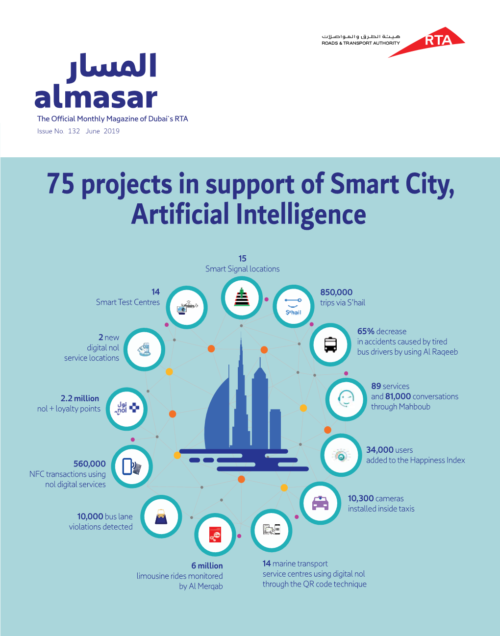 75 Projects in Support of Smart City, Artificial Intelligence Vision Mission