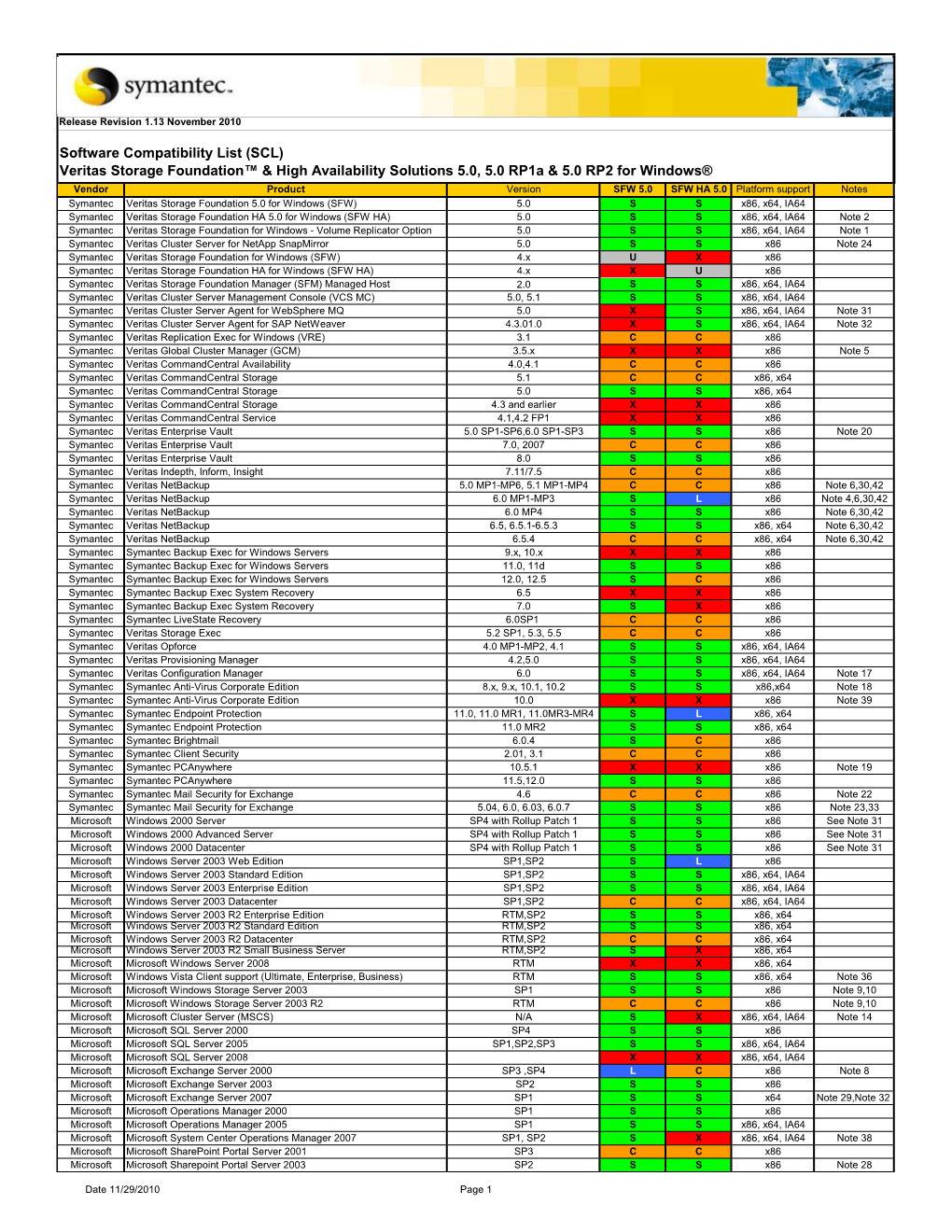 Software Compatibility List (SCL) Veritas Storage Foundation™ & High Availability Solutions 5.0, 5.0 Rp1a & 5.0 RP2 Fo