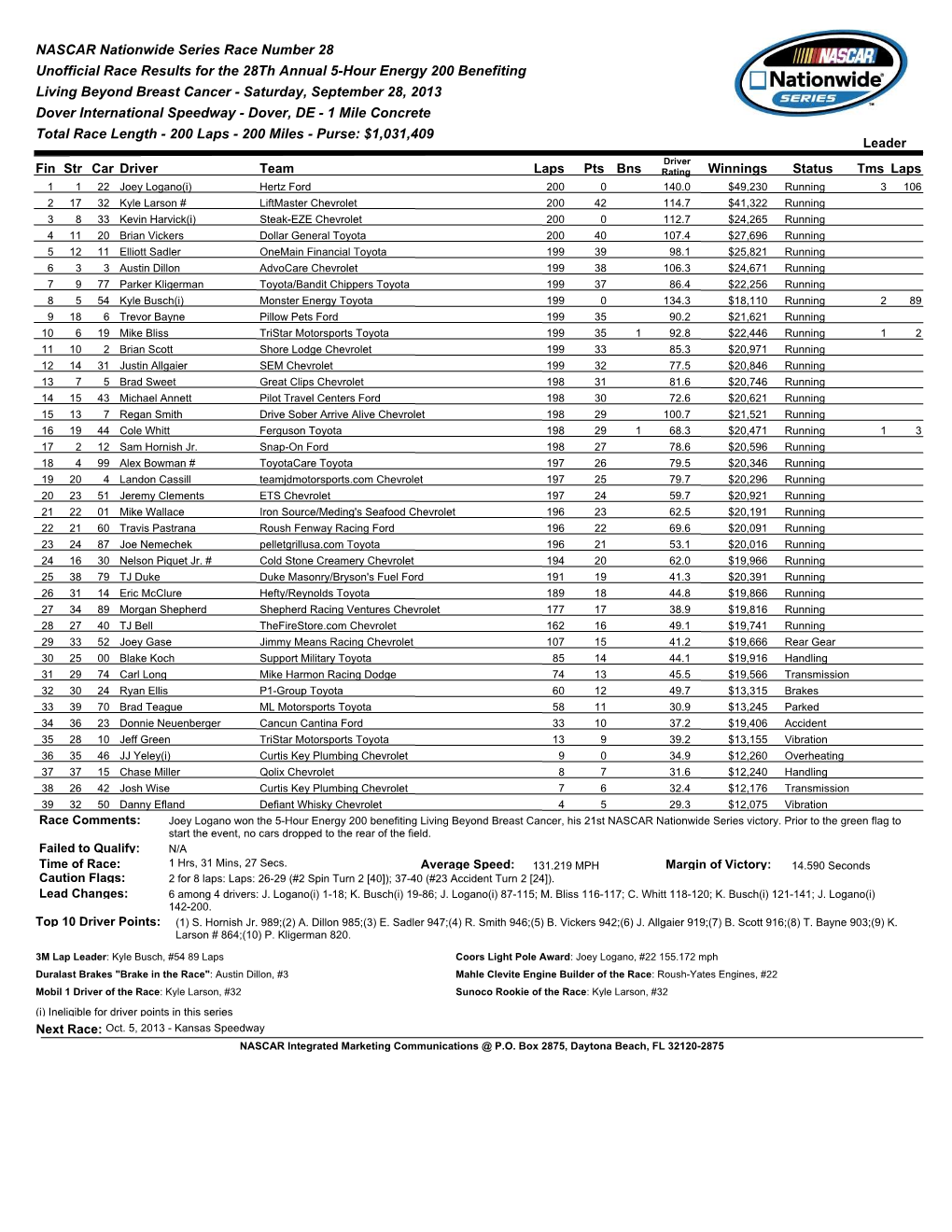 NASCAR Nationwide Series Race Number 28 Unofficial Race Results