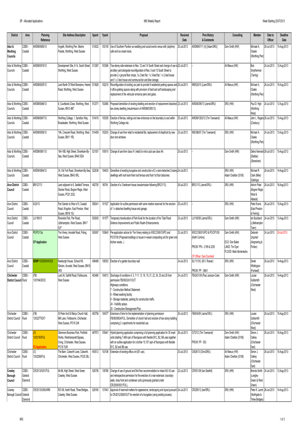 SP - Allocated Applications MIS Weekly Report Week Starting 22/07/2013