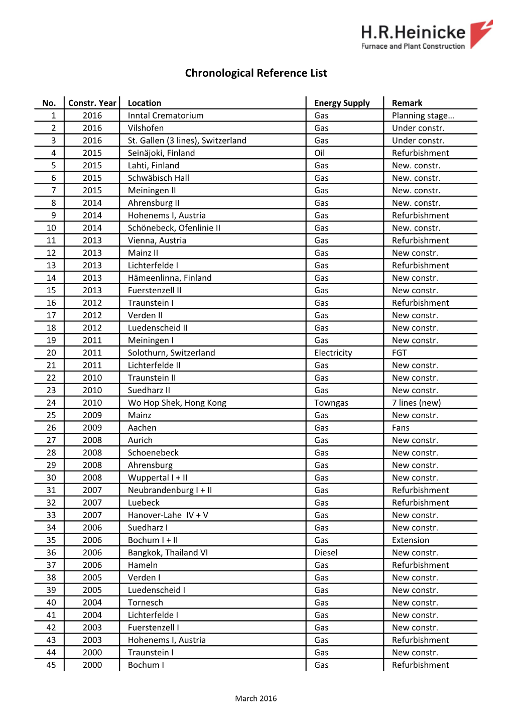 Chronological Reference List