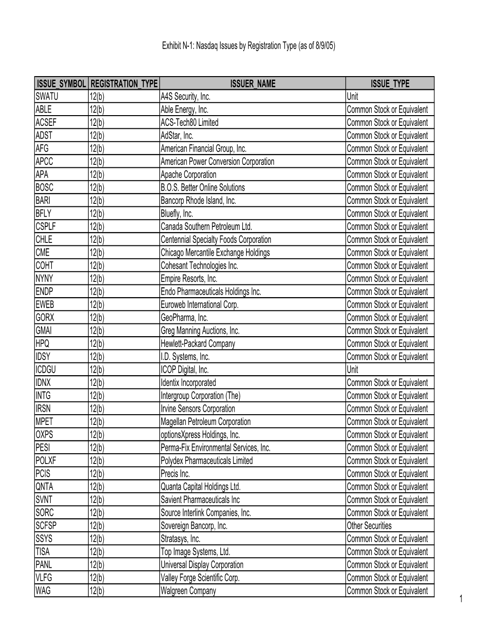 Securities Listed on the Nasdaq Stock Market As of August 9, 2005