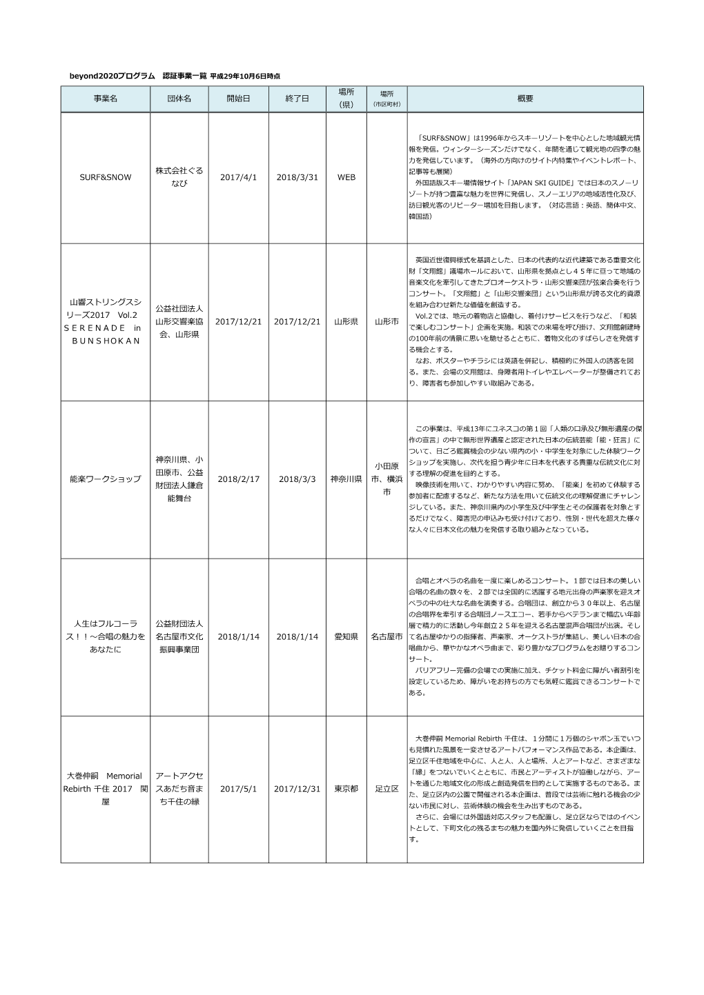 概要 Surf&Snow 株式会社ぐる なび 2017/4/1 2018/3/31