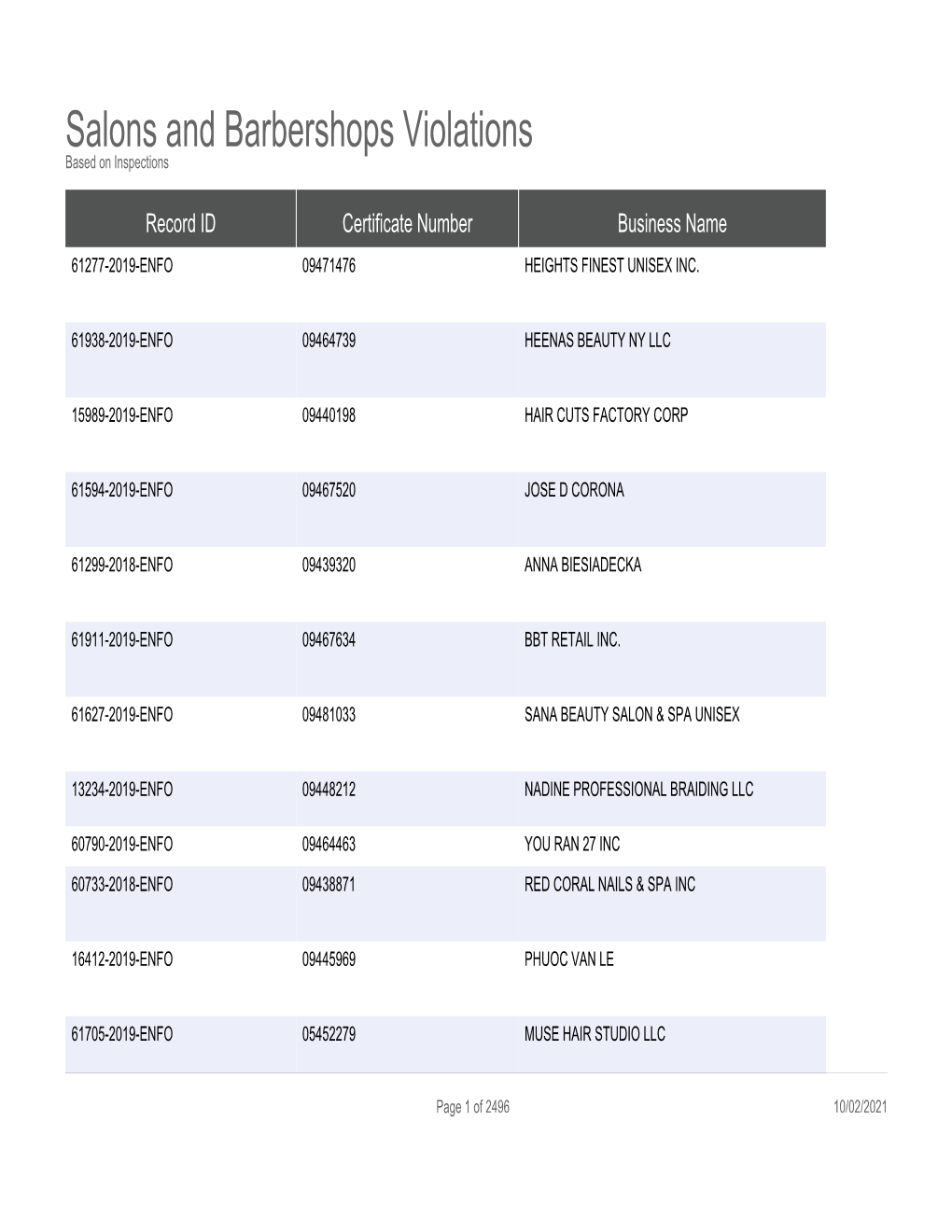 Salons and Barbershops Violations Based on Inspections