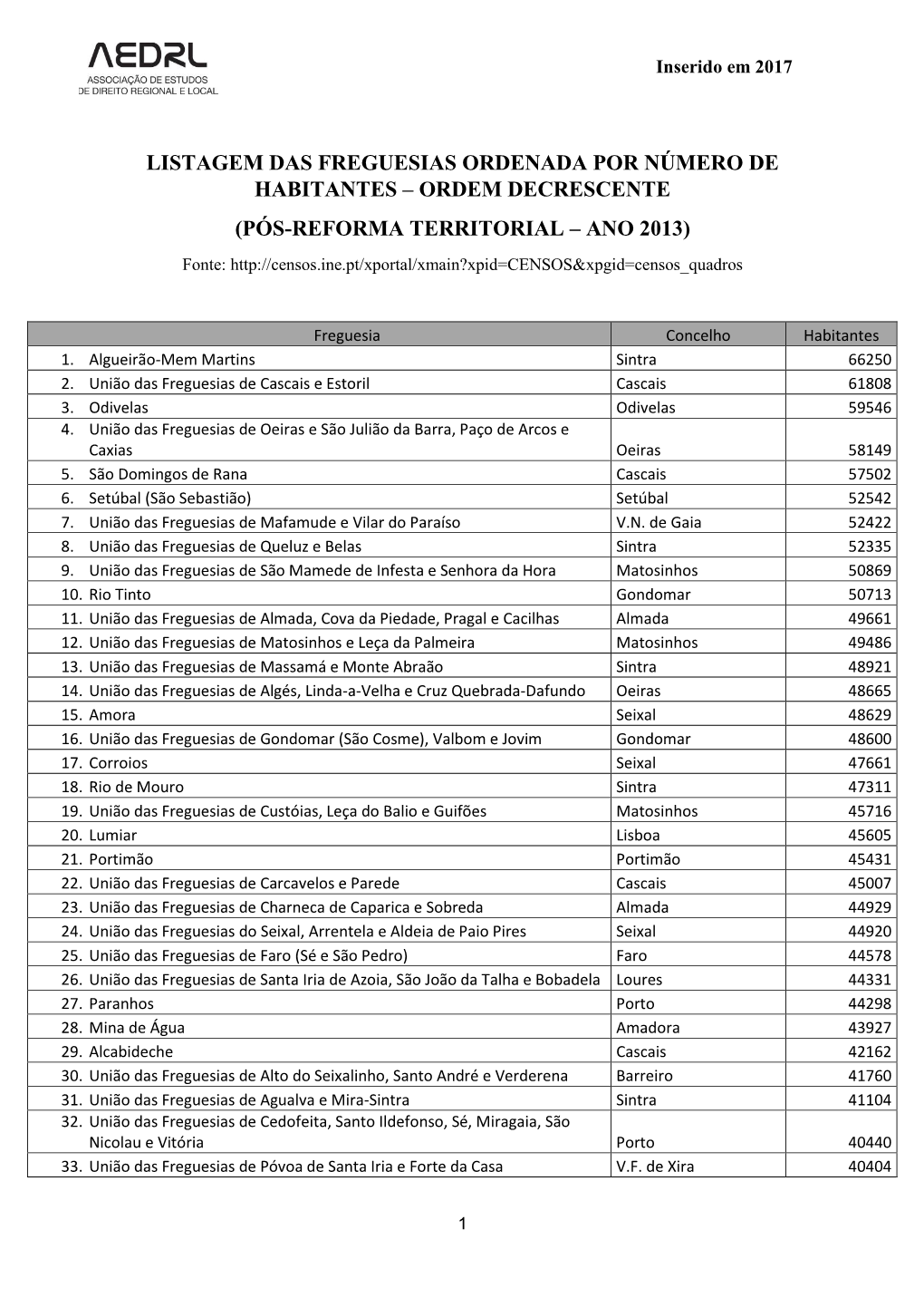 Listagem Das Freguesias Ordenada Por Número De Habitantes