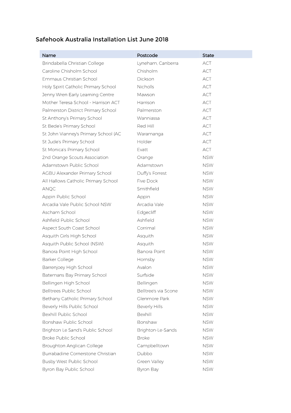 Safehook Australia Installation List June 2018