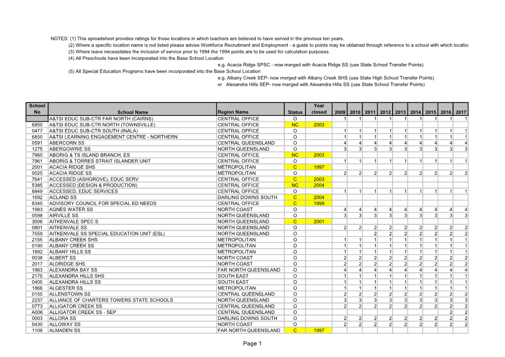 NOTES: (1) This Spreadsheet Provides Ratings for Those Locations in Which Teachers Are Believed to Have Served in the Previous Ten Years