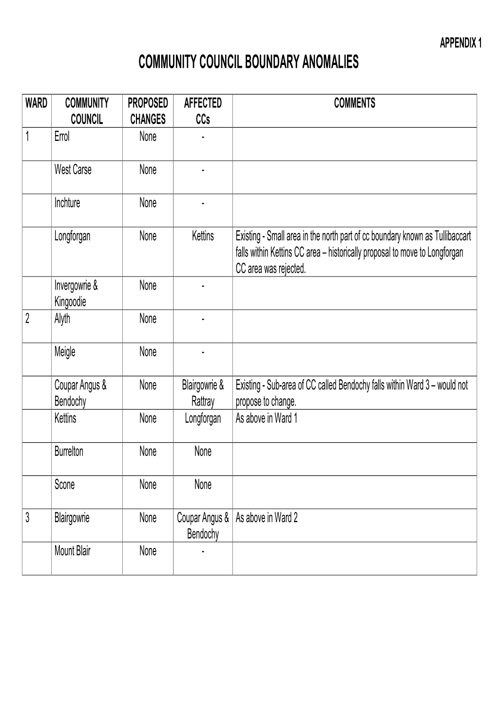 Community Council Boundary Anomalies