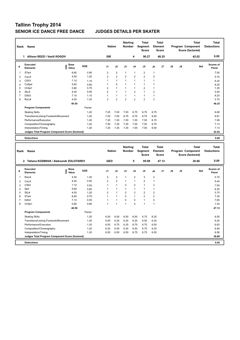 Judges Scores