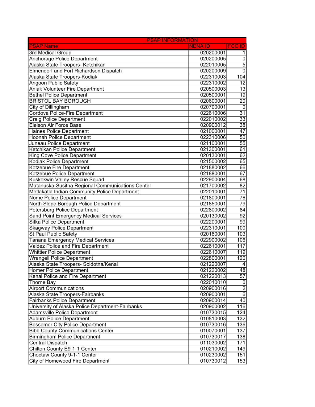 PSAP Name NENA ID FCC ID 3Rd Medical Group 020200001 1
