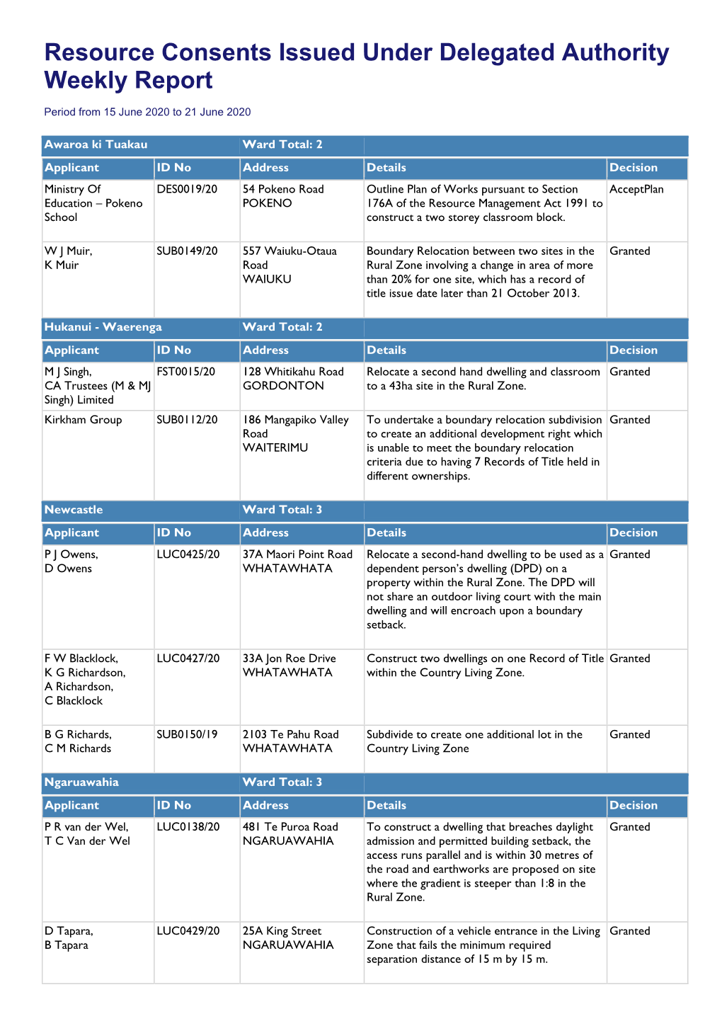 Resource Consents Issued Under Delegated Authority Weekly Report