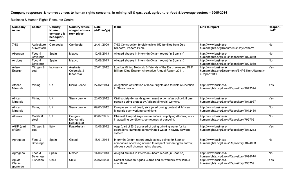 Company Responses & Non-Responses to Human Rights