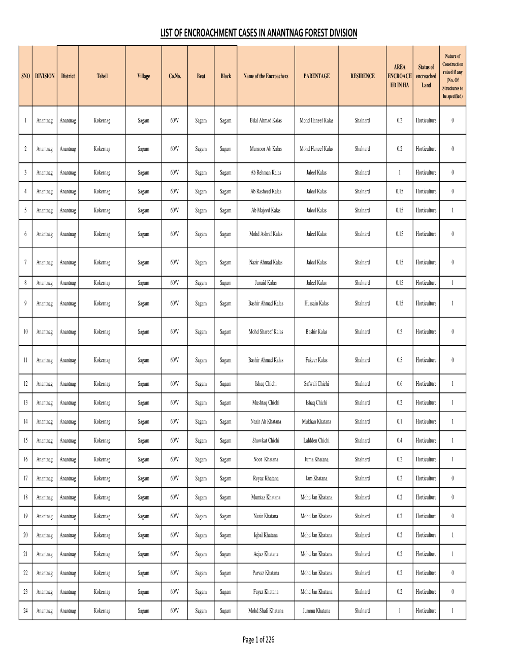 List of Encroachment Cases in Anantnag Forest Division