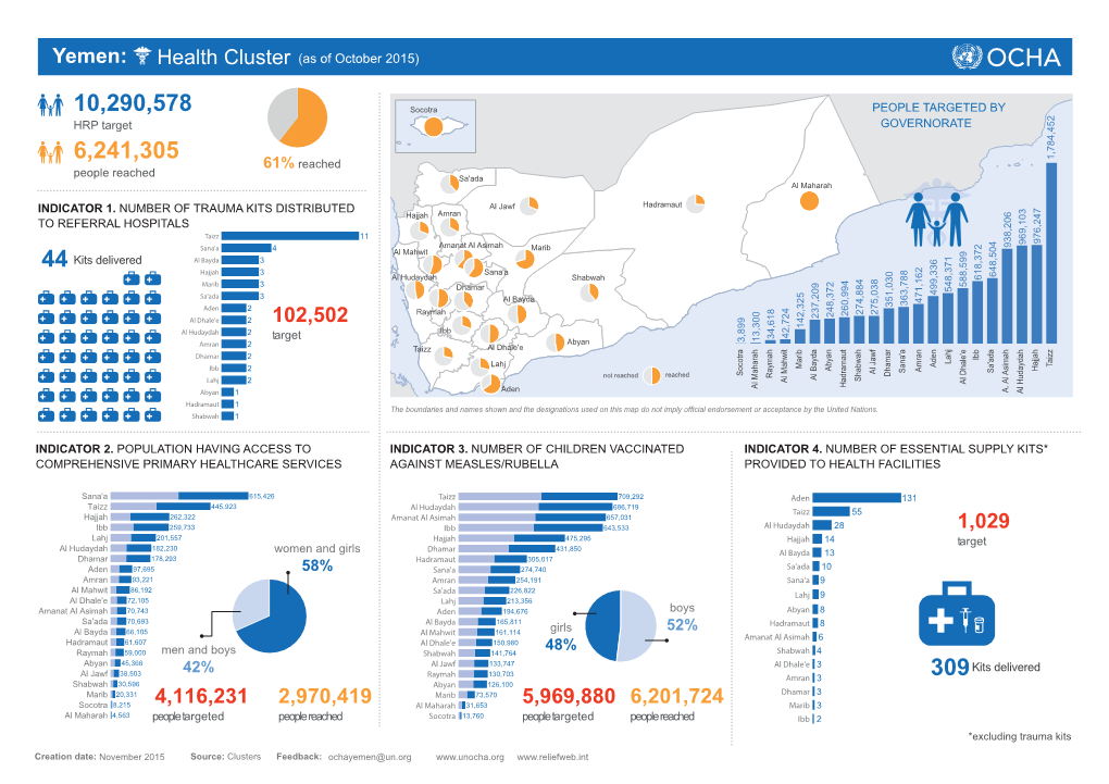 Yemen: Health Cluster (As of October 2015)