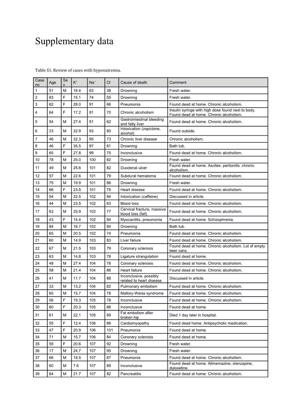 Table S1. Review of Cases with Hyponatremia