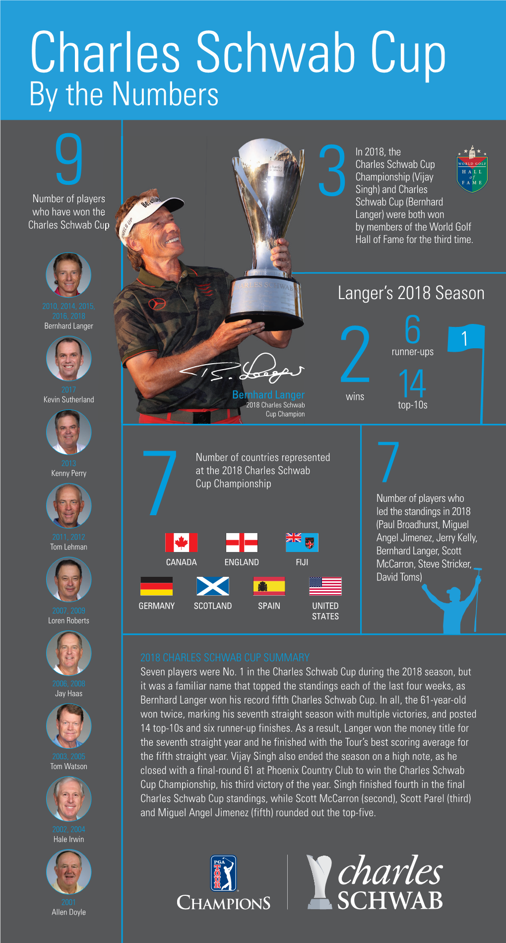 Charles Schwab Cup by the Numbers