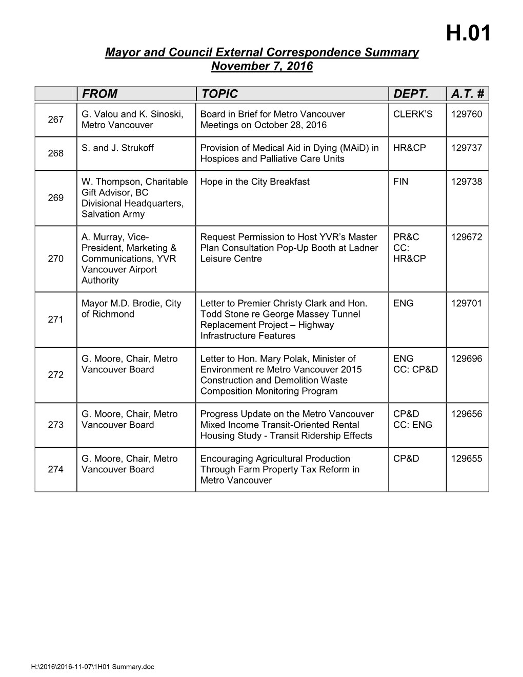 Mayor and Council Correspondence Summary