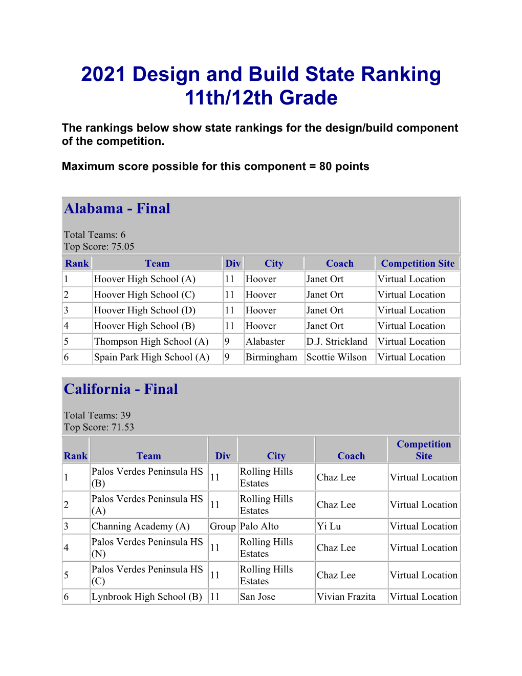 2021 Design and Build State Ranking 11Th/12Th Grade