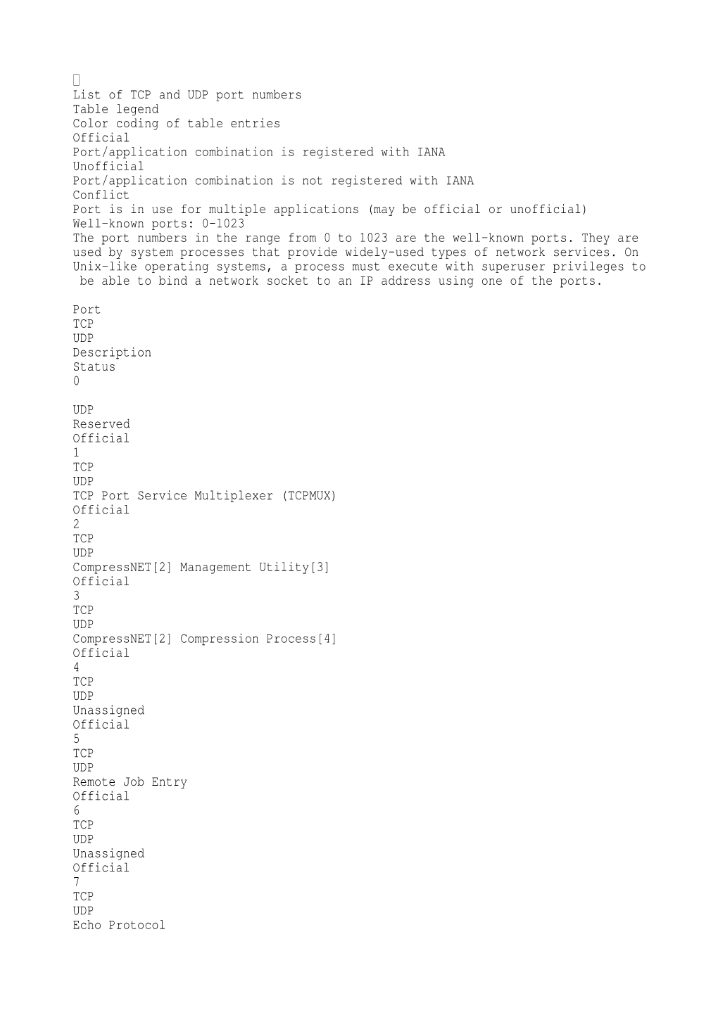 List of TCP and UDP Port Numbers