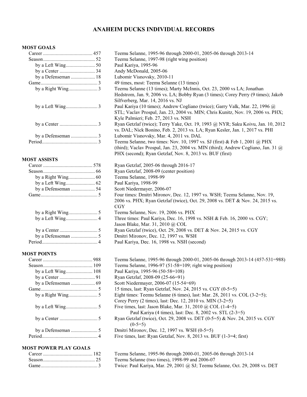 Anaheim Ducks Individual Records