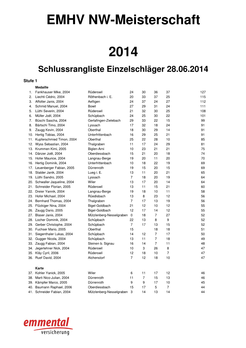 NW-MS 2014 Schlussrangliste Einzelschläger