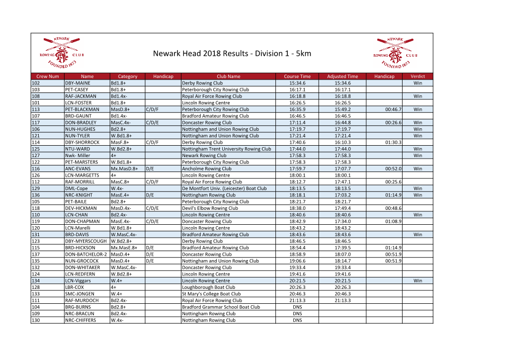 Newark Head 2018 Results -‐ Division 1 -‐