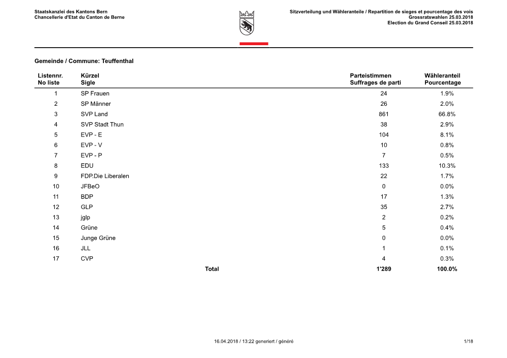 Teuffenthal Listennr. No Liste Kürzel Sigle Parteistimmen Suffrages De
