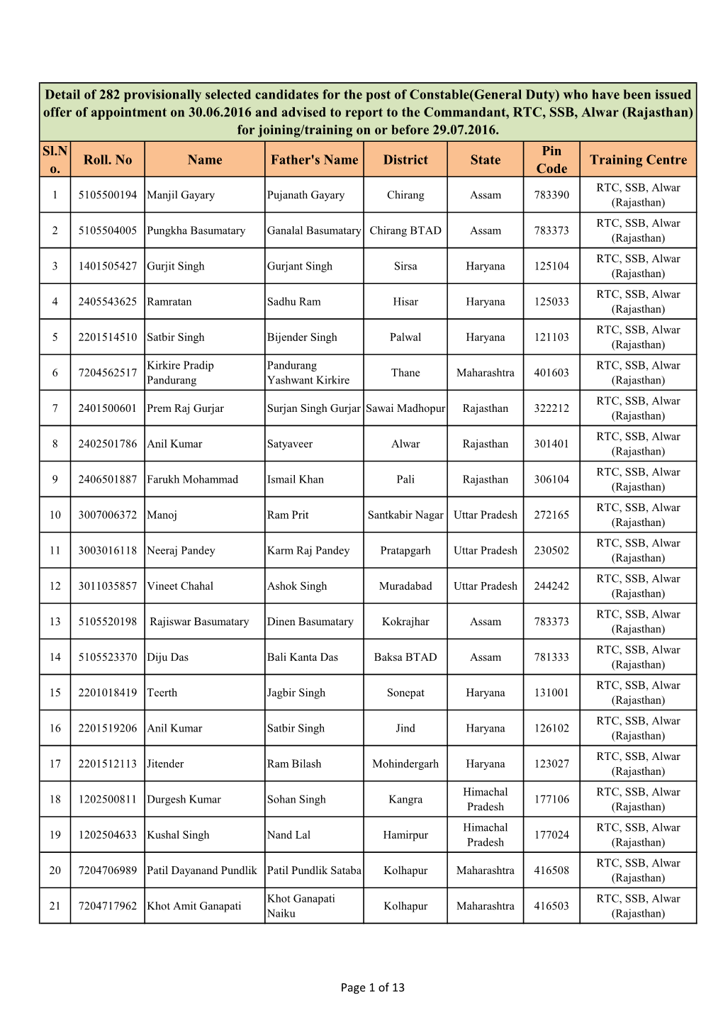 Sl.N O. Roll. No Name Father's Name District State Pin Code Training
