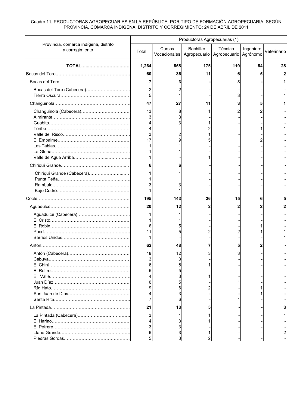 Total Cursos Vocacionales Bachiller Agropecuario Técnico