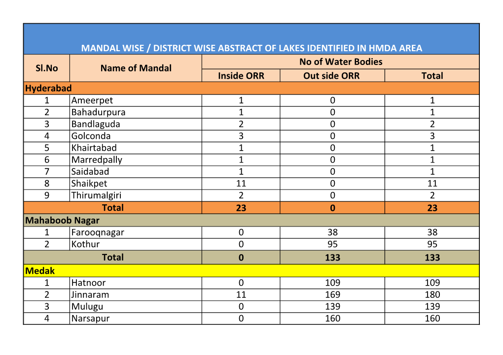 List of Identified Lakes in HMDA Jurisdiction