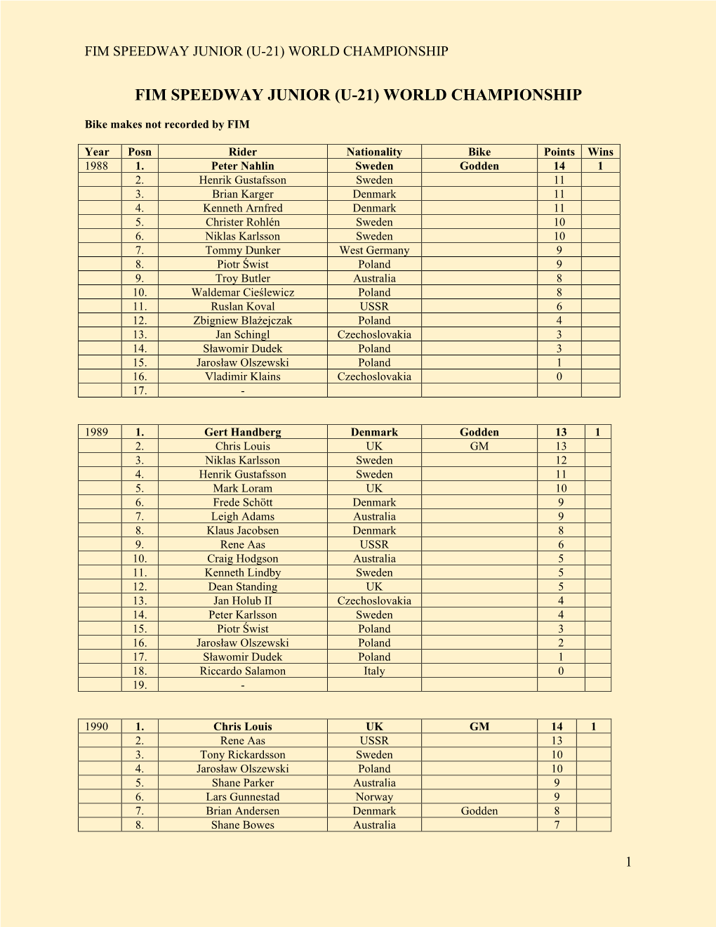 Fim Speedway Junior (U-21) World Championship