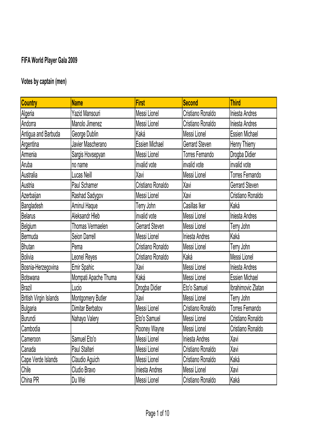 Results FWPG09 Men for FIFA.Com