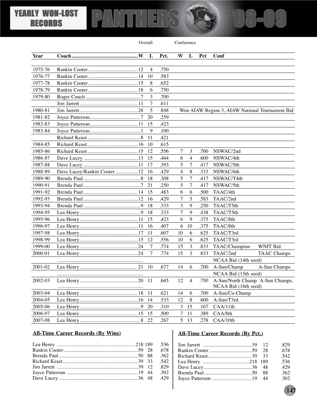 By Wins) All-Time Career Records (By Pct.