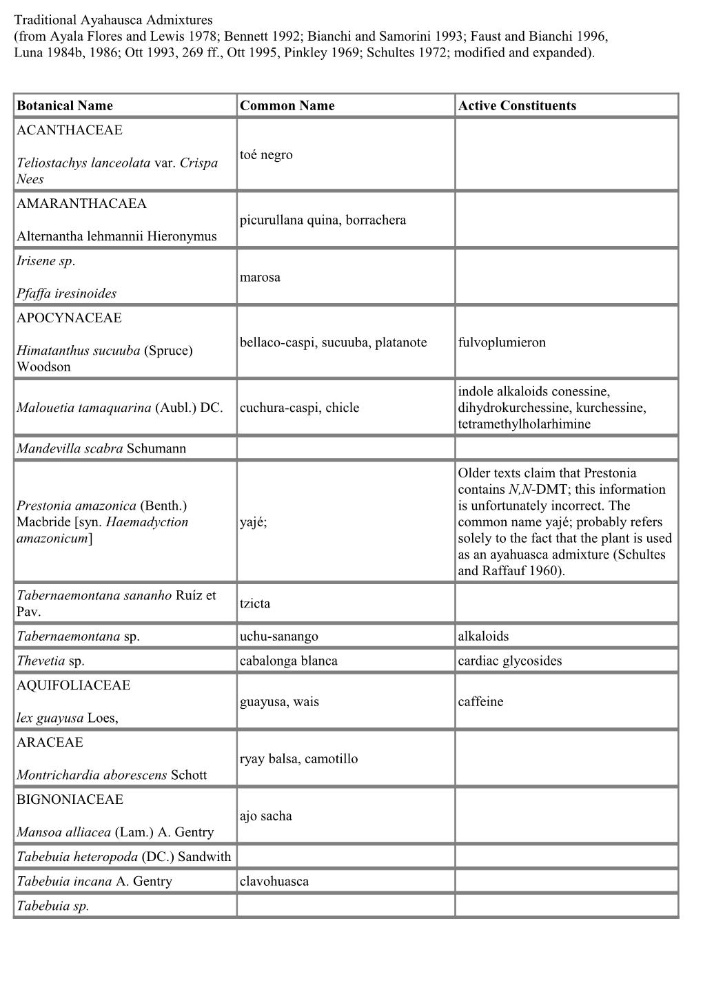 Traditional Ayahausca Admixtures (From Ayala Flores and Lewis 1978; Bennett 1992; Bianchi and Samorini 1993; Faust and Bianchi 1