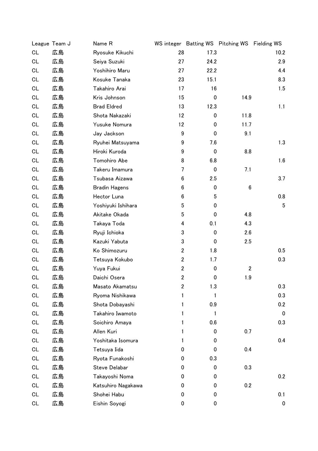 League Team J Name R WS Integer Batting WS Pitching WS Fielding WS CL 広島 Ryosuke Kikuchi 28 17.3 10.2 CL 広島 Seiya Suzuki