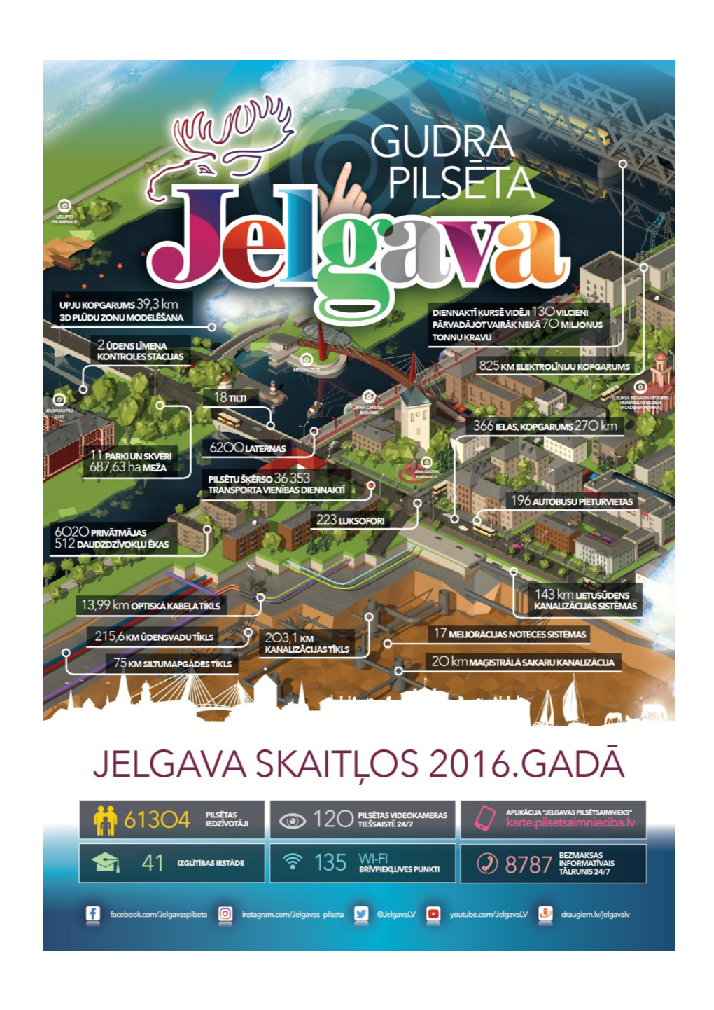 Jelgava in Figures for 2016