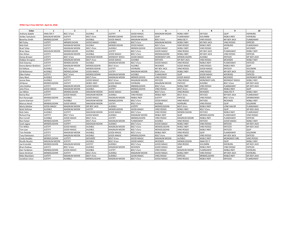 NTRA Top 3-Year Old Poll - April 16, 2018