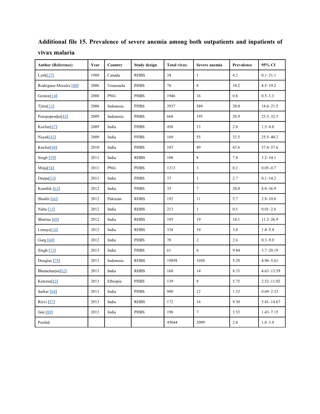 Additional File 17. Prevalence of Death Among Both Outpatients and Inpatients of Vivax Malaria