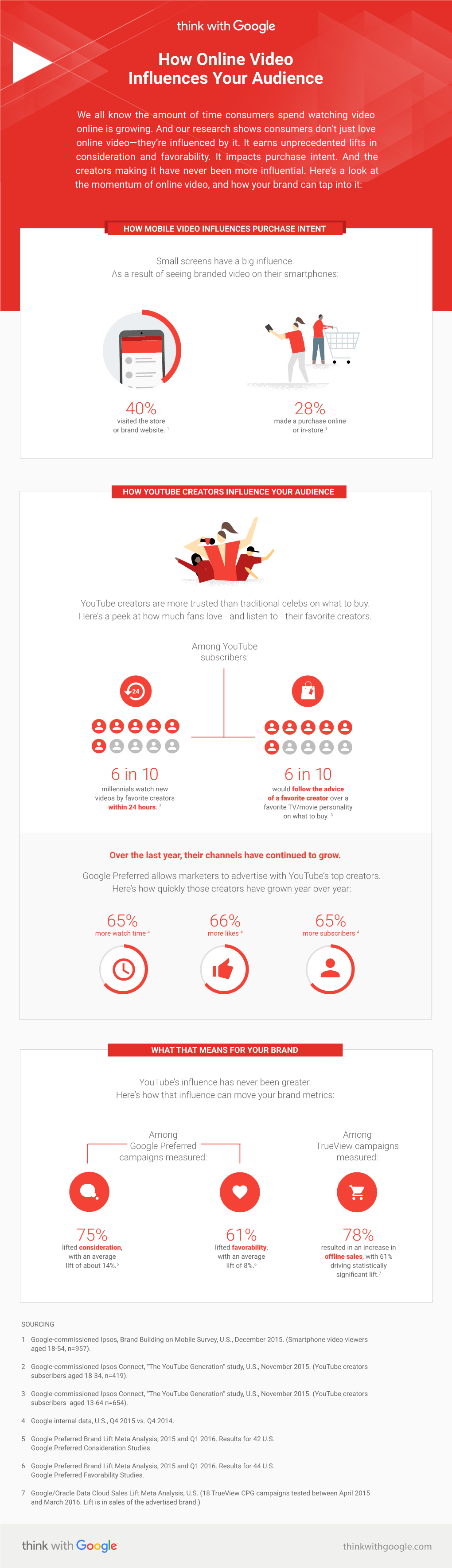 6 in 10 65% 65% 66% 75% 78% 61% How Online Video Influences Your