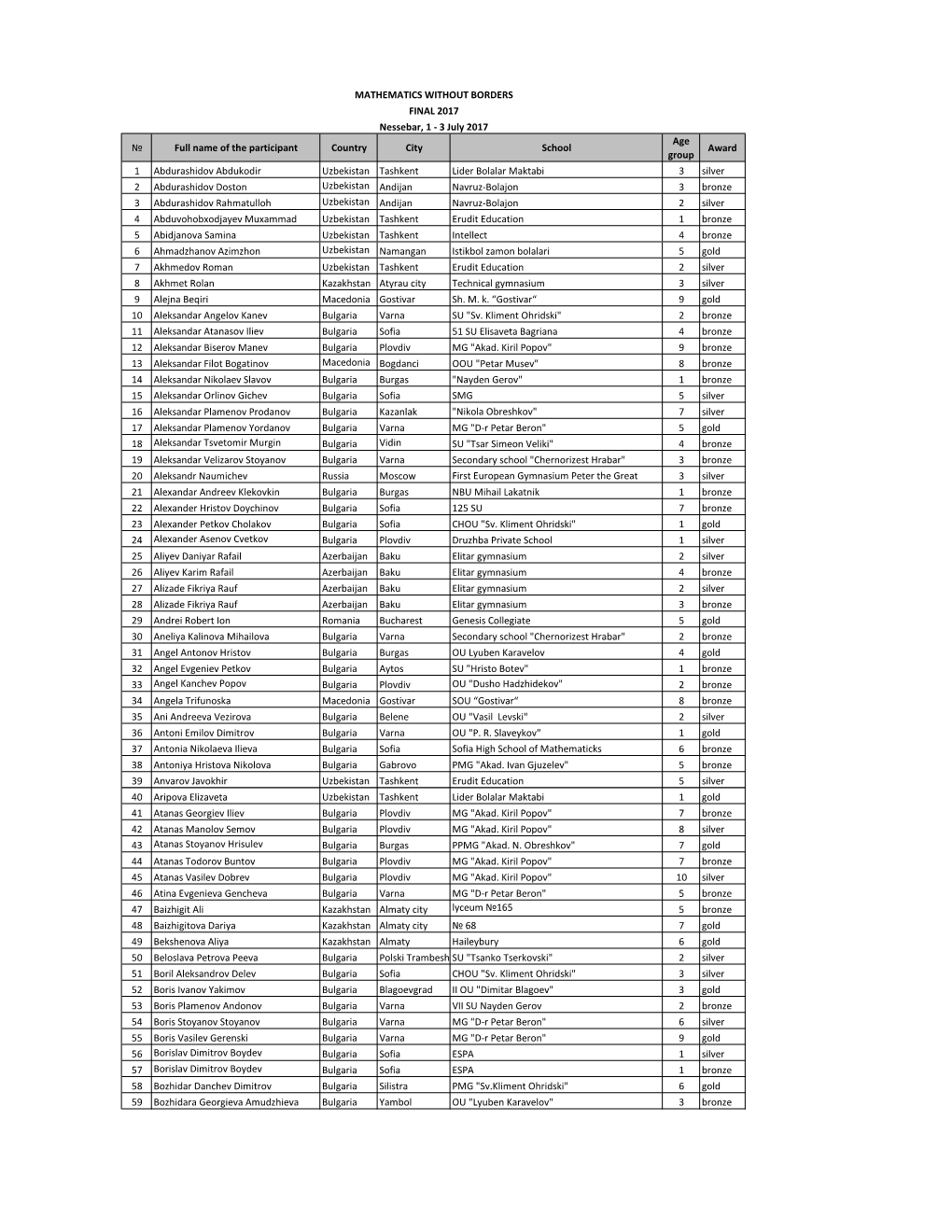 Medal Winners Final 2017.Pdf