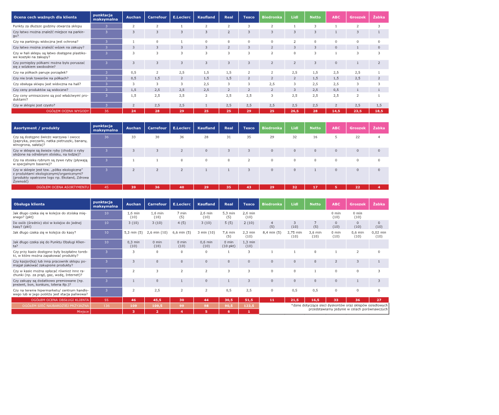 Ocena Cech Ważnych Dla Klienta Punktacja Maksymalna Auchan